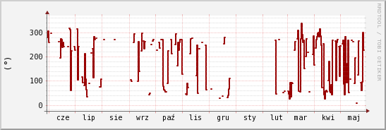 wykres przebiegu zmian kierunek wiatru (średni)