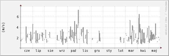 wykres przebiegu zmian średnia prędkość wiatru