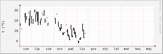 wykres przebiegu zmian windchill temp.