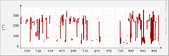 wykres przebiegu zmian kierunek wiatru (średni)