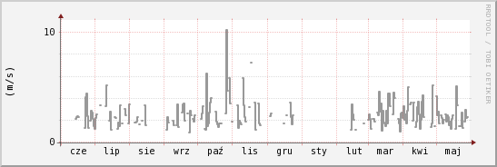 wykres przebiegu zmian średnia prędkość wiatru