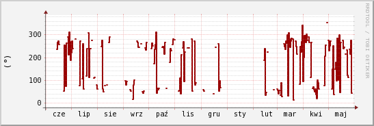 wykres przebiegu zmian kierunek wiatru (średni)