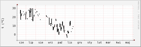 wykres przebiegu zmian windchill temp.