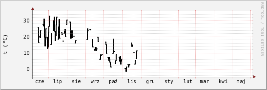 wykres przebiegu zmian windchill temp.