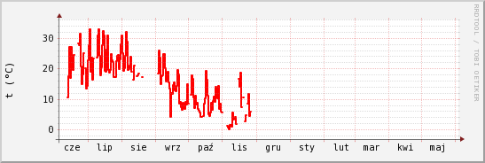 wykres przebiegu zmian temp powietrza