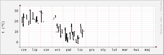 wykres przebiegu zmian windchill temp.