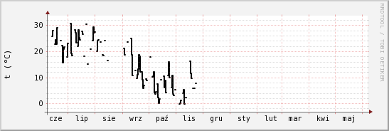 wykres przebiegu zmian windchill temp.