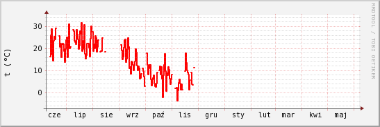 wykres przebiegu zmian temp powietrza