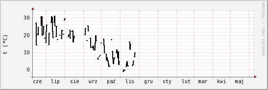 wykres przebiegu zmian windchill temp.