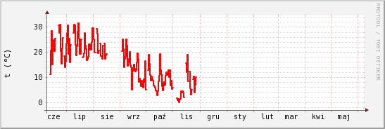 wykres przebiegu zmian temp powietrza