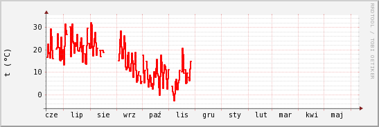 wykres przebiegu zmian temp powietrza