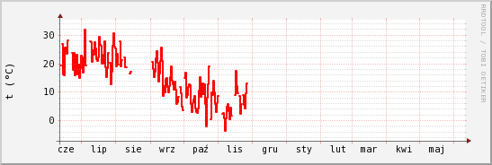 wykres przebiegu zmian temp powietrza