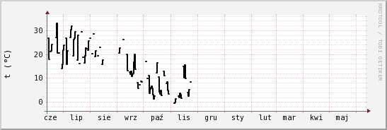 wykres przebiegu zmian windchill temp.