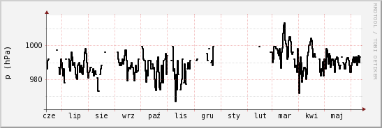 wykres przebiegu zmian ciśnienie