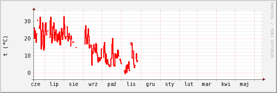 wykres przebiegu zmian temp powietrza