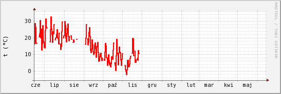 wykres przebiegu zmian temp powietrza