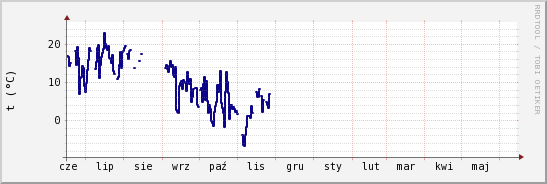 wykres przebiegu zmian temp. punktu rosy