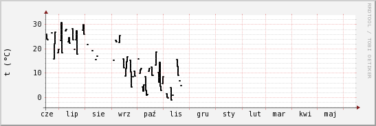 wykres przebiegu zmian windchill temp.