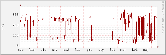 wykres przebiegu zmian kierunek wiatru (średni)