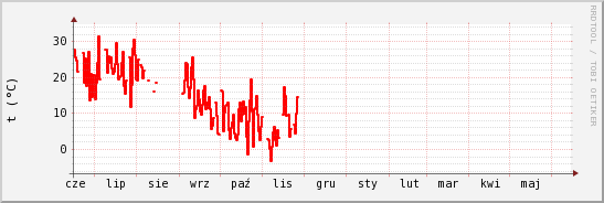 wykres przebiegu zmian temp powietrza