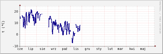 wykres przebiegu zmian temp. punktu rosy