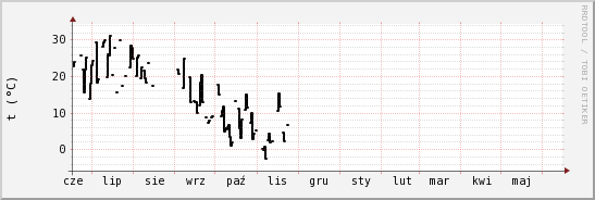 wykres przebiegu zmian windchill temp.