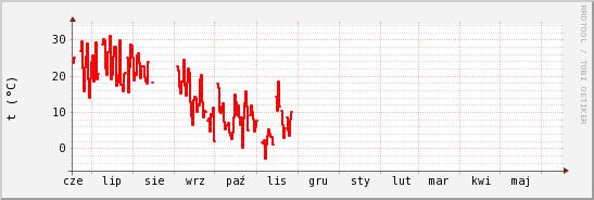 wykres przebiegu zmian temp powietrza