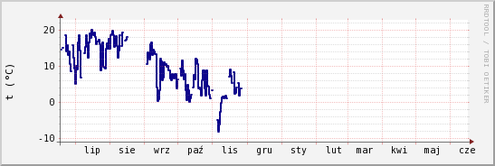 wykres przebiegu zmian temp. punktu rosy