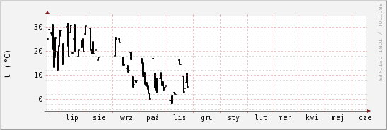 wykres przebiegu zmian windchill temp.