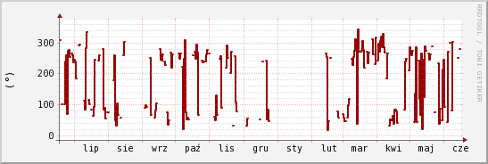 wykres przebiegu zmian kierunek wiatru (średni)