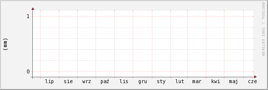 wykres przebiegu zmian opad