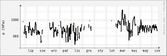 wykres przebiegu zmian ciśnienie