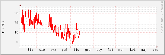 wykres przebiegu zmian temp powietrza