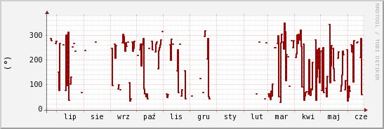 wykres przebiegu zmian kierunek wiatru (średni)