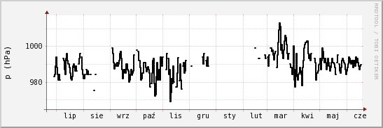 wykres przebiegu zmian ciśnienie