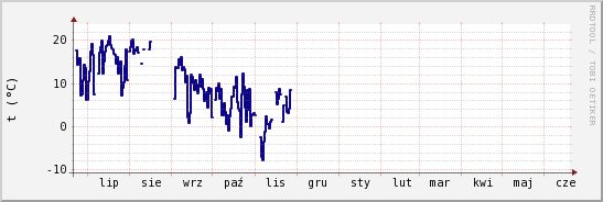 wykres przebiegu zmian temp. punktu rosy