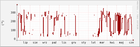 wykres przebiegu zmian kierunek wiatru (średni)