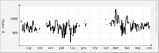 wykres przebiegu zmian ciśnienie