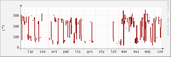 wykres przebiegu zmian kierunek wiatru (średni)