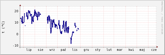 wykres przebiegu zmian temp. punktu rosy