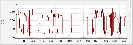 wykres przebiegu zmian kierunek wiatru (średni)