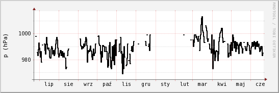 wykres przebiegu zmian ciśnienie