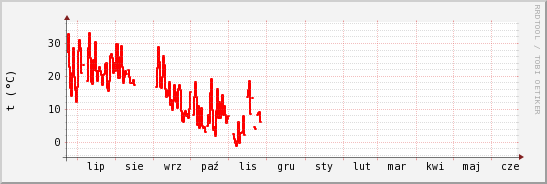 wykres przebiegu zmian temp powietrza