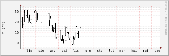 wykres przebiegu zmian windchill temp.