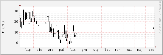 wykres przebiegu zmian windchill temp.