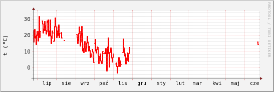 wykres przebiegu zmian temp powietrza