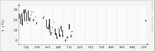 wykres przebiegu zmian windchill temp.