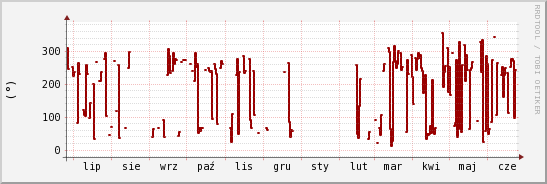 wykres przebiegu zmian kierunek wiatru (średni)