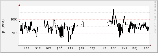 wykres przebiegu zmian ciśnienie