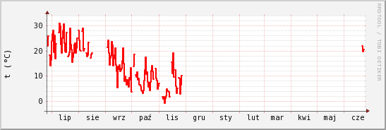 wykres przebiegu zmian temp powietrza